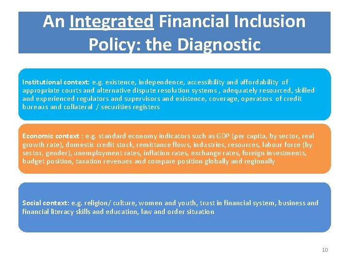 An Integrated Financial Inclusion Policy: the Diagnostic Institutional context: e. g. existence, independence, accessibility