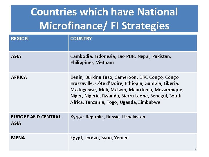 Countries which have National Microfinance/ FI Strategies REGION COUNTRY ASIA Cambodia, Indonesia, Lao PDR,