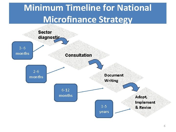 Minimum Timeline for National Microfinance Strategy Sector diagnostic 3 - 6 months Consultation 2