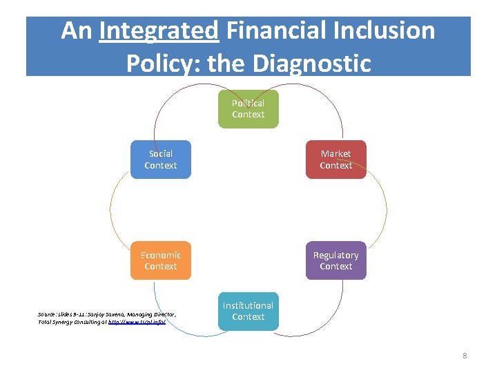 An Integrated Financial Inclusion Policy: the Diagnostic Political Context Social Context Market Context Economic