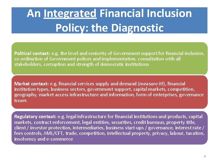 An Integrated Financial Inclusion Policy: the Diagnostic Political context: e. g. the level and