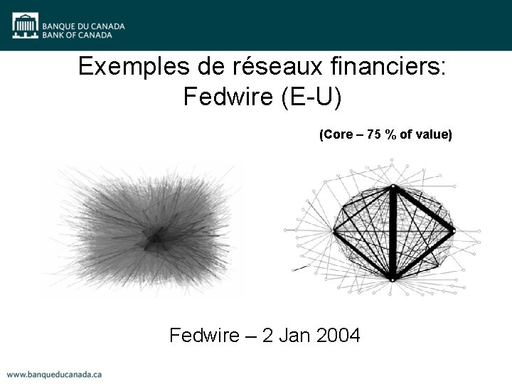Exemples de réseaux financiers: Fedwire (E-U) (Core – 75 % of value) Fedwire –