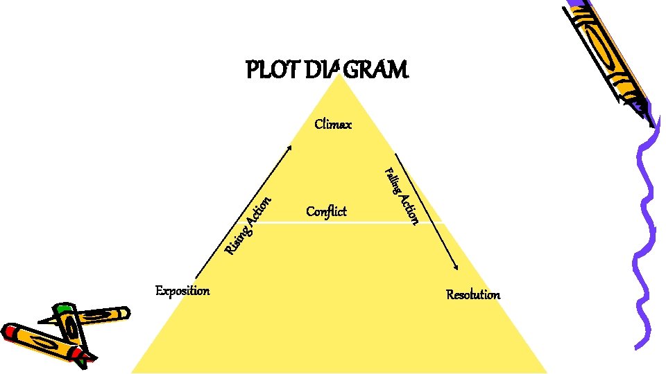 PLOT DIAGRAM Climax ctio Ris in on g. A Acti n ing Fall Conflict