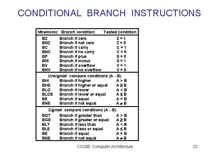 CONDITIONAL BRANCH INSTRUCTIONS Mnemonic Branch condition BZ BNZ BC BNC BP BM BV BNV CONDITIONAL BRANCH INSTRUCTIONS Mnemonic Branch condition BZ BNZ BC BNC BP BM BV BNV