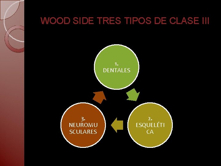 WOOD SIDE TRES TIPOS DE CLASE III 1. DENTALES 3. NEUROMU SCULARES 2. ESQUELÉTI