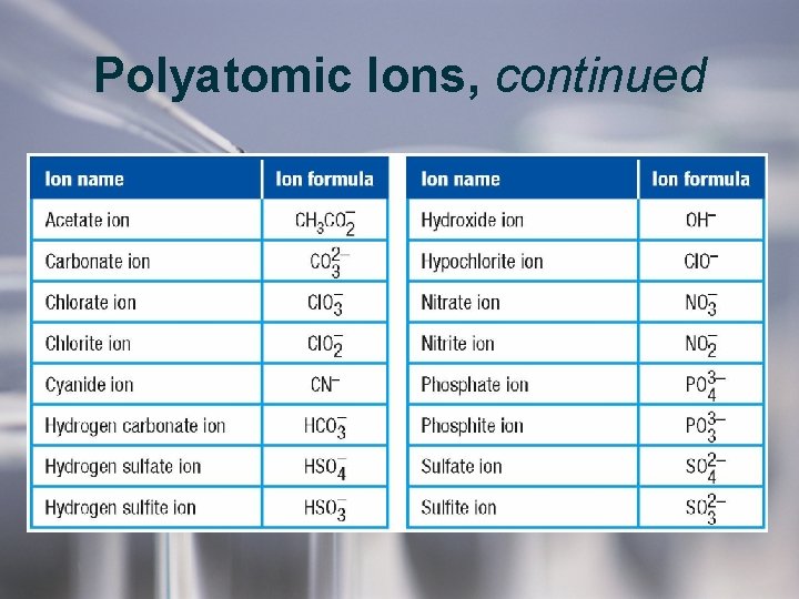 Polyatomic Ions, continued Polyatomic Ions, continued
