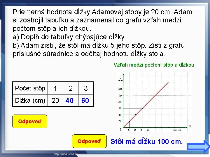 Priemerná hodnota dĺžky Adamovej stopy je 20 cm. Adam si zostrojil tabuľku a zaznamenal