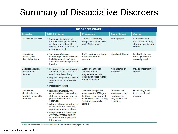 Summary of Dissociative Disorders Cengage Learning 2016 