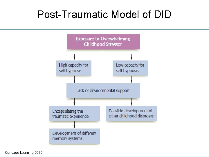 Post-Traumatic Model of DID Cengage Learning 2016 