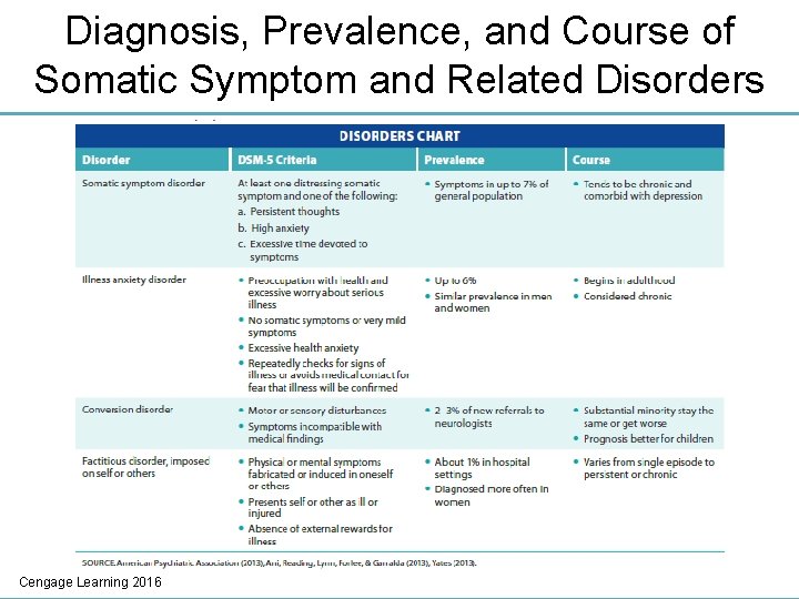 Diagnosis, Prevalence, and Course of Somatic Symptom and Related Disorders Cengage Learning 2016 