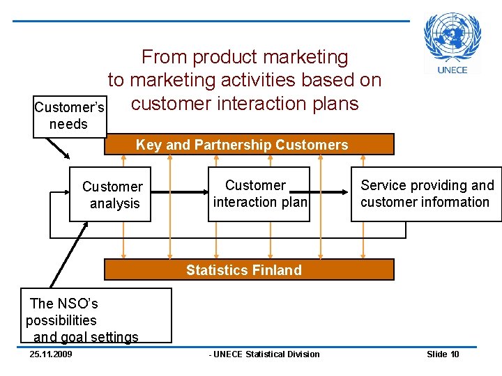 From product marketing to marketing activities based on customer interaction plans Customer’s needs Key