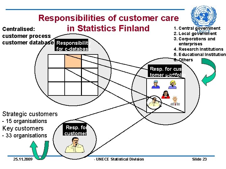 Responsibilities of customer care 1. Central government in Statistics Finland 2. Local government Centralised: