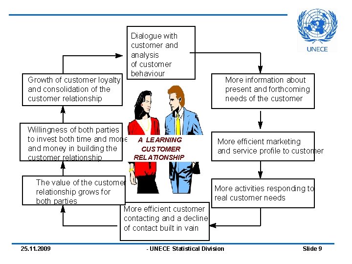 Growth of customer loyalty and consolidation of the customer relationship Dialogue with customer and