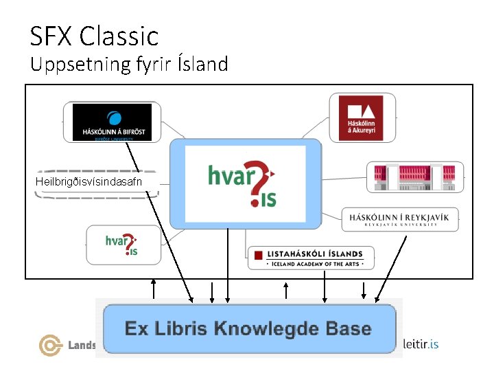 SFX Classic Uppsetning fyrir Ísland Heilbrigðisvísindasafn 