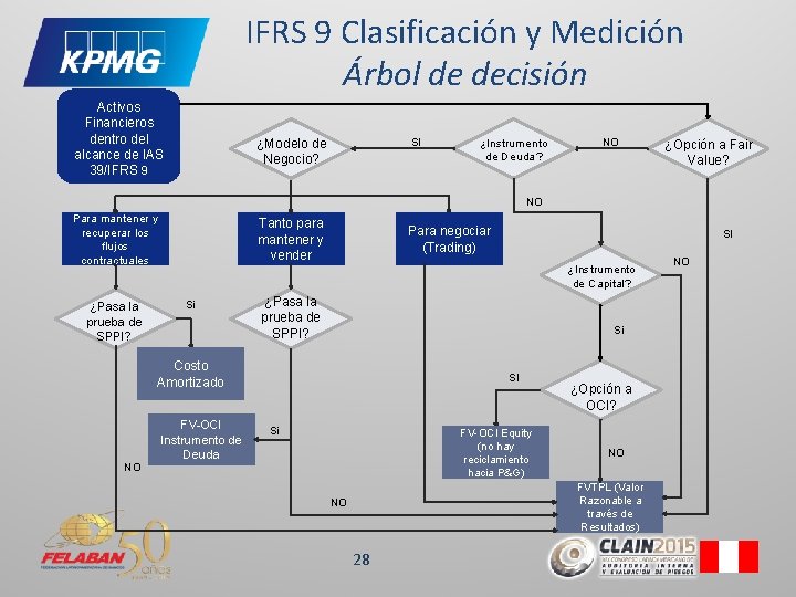 IFRS 9 Clasificación y Medición Árbol de decisión Activos Financieros dentro del alcance de