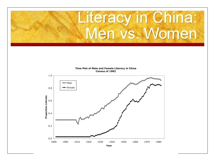 Literacy in China: Men vs. Women 