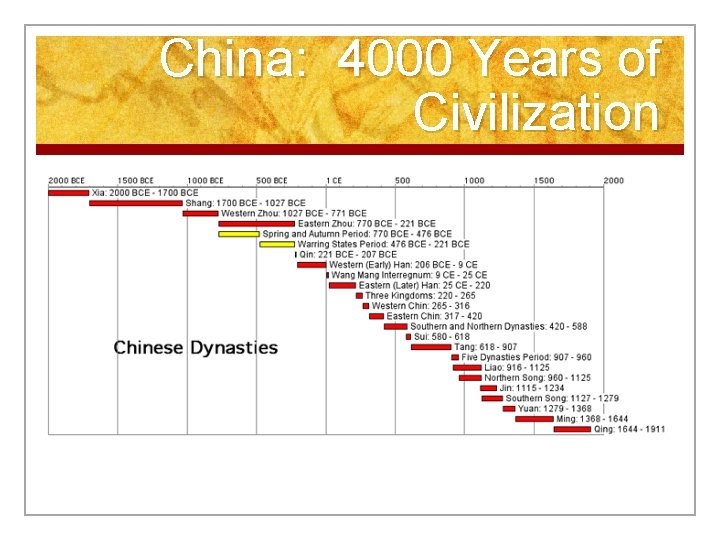 China: 4000 Years of Civilization 