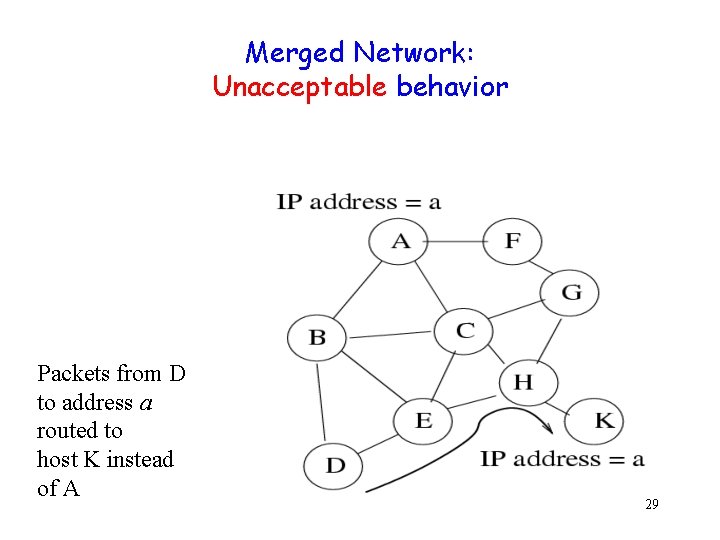 Merged Network: Unacceptable behavior Packets from D to address a routed to host K Merged Network: Unacceptable behavior Packets from D to address a routed to host K