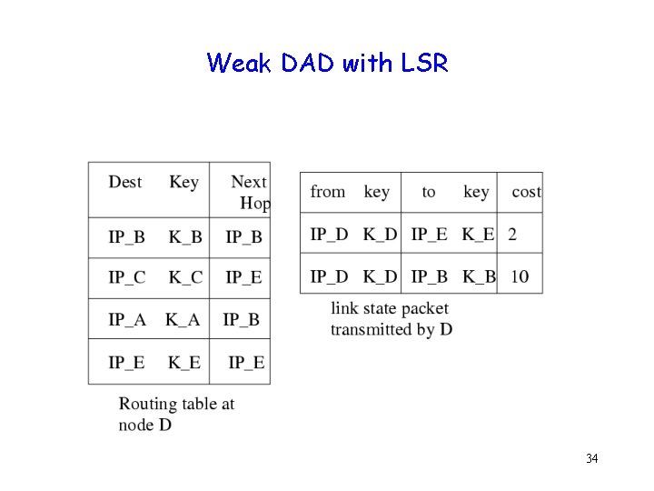 Weak DAD with LSR 34 Weak DAD with LSR 34