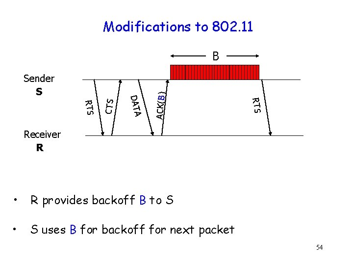 Modifications to 802. 11 CTS RTS DATA Sender S ACK(B) B Receiver R •