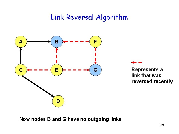 Link Reversal Algorithm A B F C E G Represents a link that was Link Reversal Algorithm A B F C E G Represents a link that was