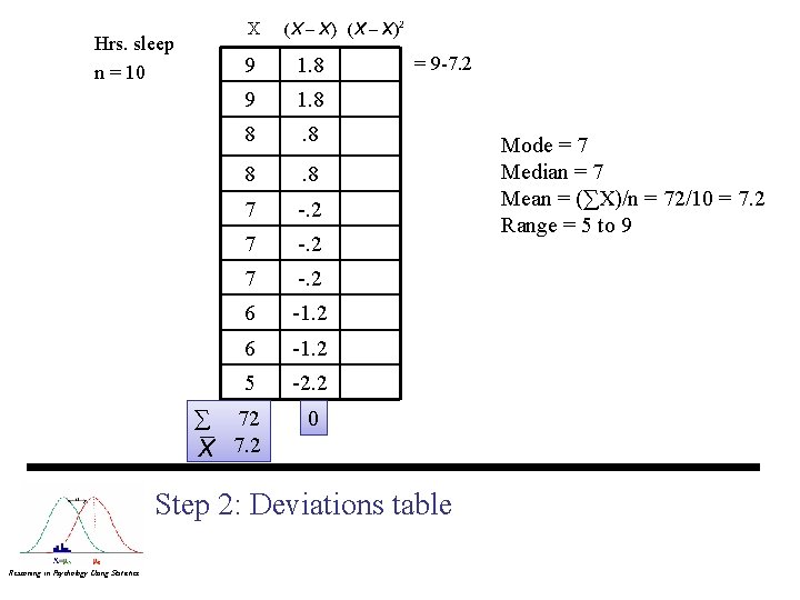 X Hrs. sleep n = 10 ∑ 9 1. 8 8 . 8 7