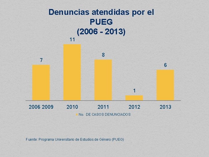 Denuncias atendidas por el PUEG (2006 - 2013) 11 8 7 6 1 2006