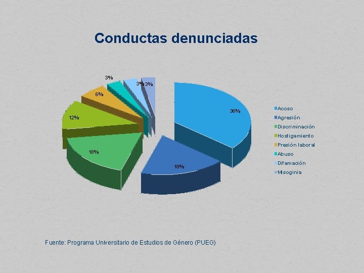 Conductas denunciadas 3% 3% 3% 6% 36% Acoso Agresión 12% Discriminación Hostigamiento Presión laboral