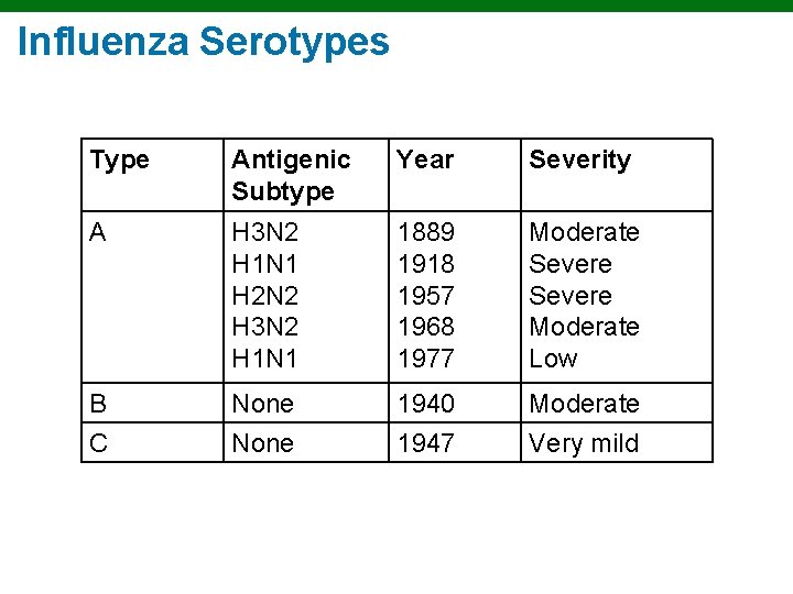 Influenza Serotypes Type Antigenic Subtype Year Severity A H 3 N 2 H 1