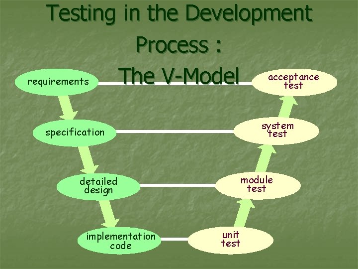 Testing in the Development Process : The V-Model acceptance requirements test system test specification