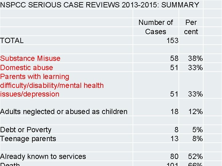NSPCC SERIOUS CASE REVIEWS 2013 -2015: SUMMARY Number of ACEs Per Impact of ACEs: