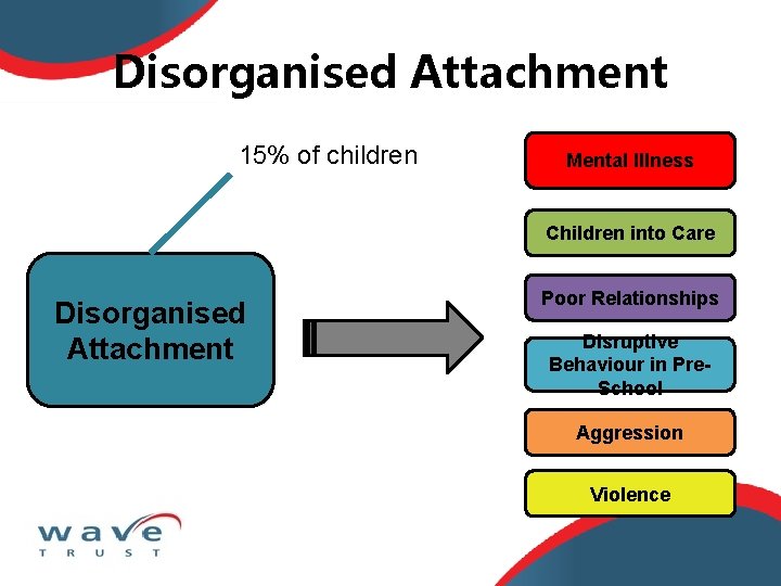 Disorganised Attachment 15% of children Mental Illness Children into Care Disorganised Attachment Poor Relationships
