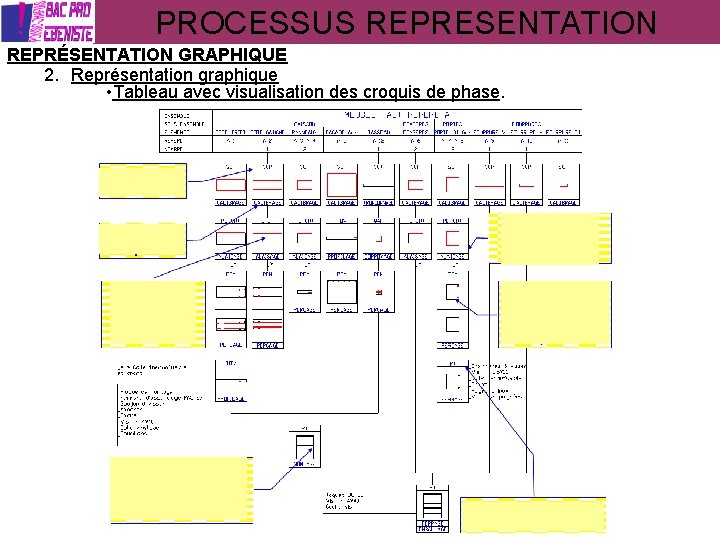 PROCESSUS REPRESENTATION FONCTION Le processus de fabrication appel