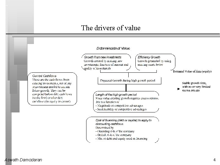 The drivers of value Aswath Damodaran 4 