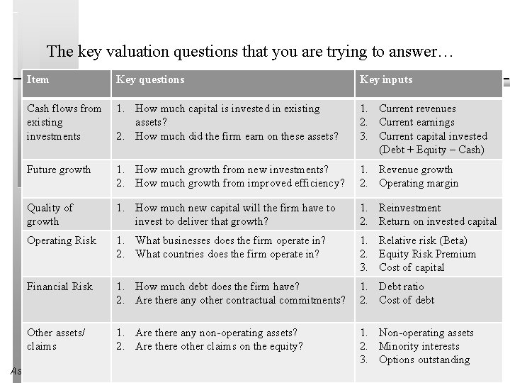 The key valuation questions that you are trying to answer… Item Key questions Key