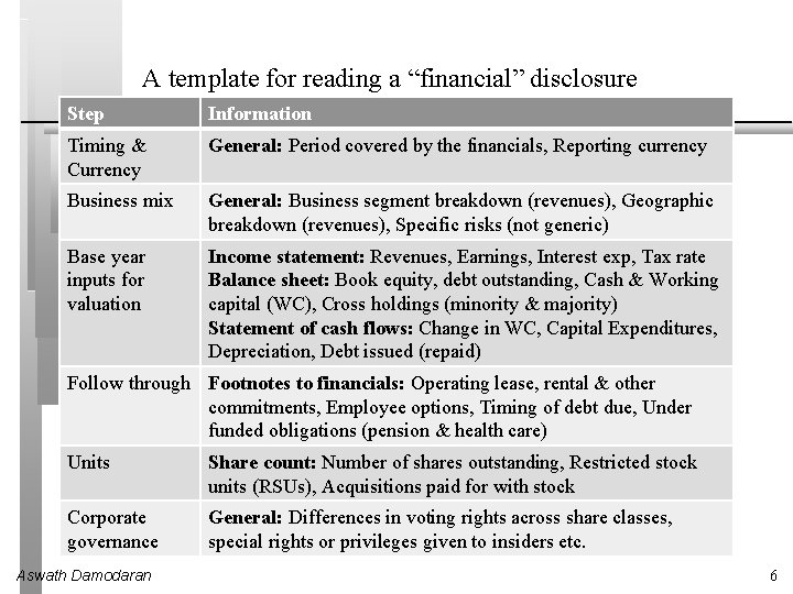 A template for reading a “financial” disclosure Step Information Timing & Currency General: Period