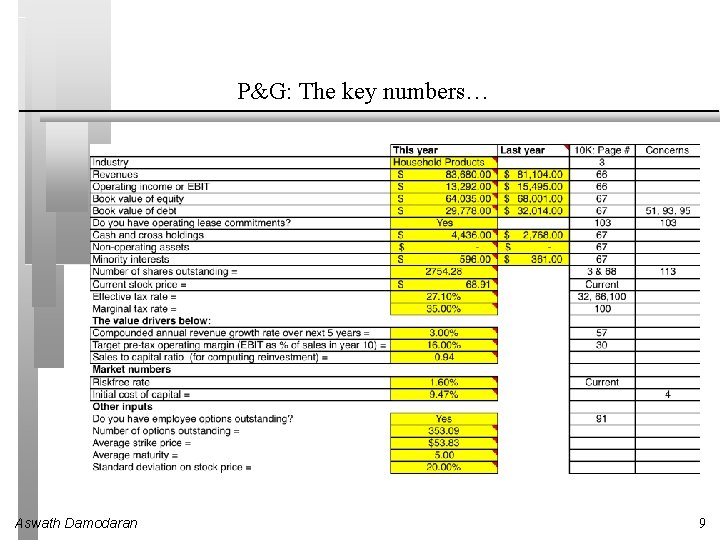 P&G: The key numbers… Aswath Damodaran 9 