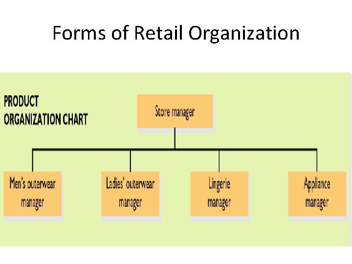 Forms of Retail Organization Forms of Retail Organization