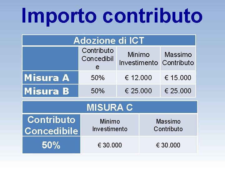 Importo contributo Adozione di ICT Contributo Minimo Massimo Concedibil Investimento Contributo e Misura A