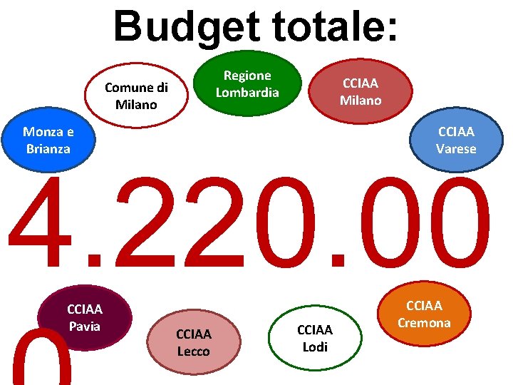 Budget totale: Regione Lombardia Comune di Milano CCIAA Milano Monza e Brianza CCIAA Varese