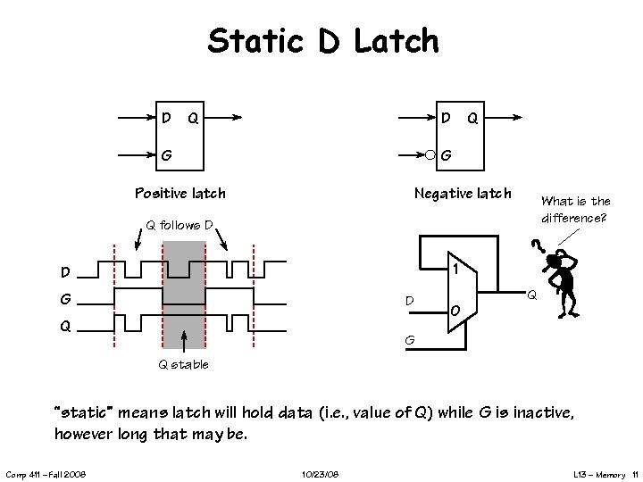 Static D Latch D Q D G Q G Positive latch Negative latch What