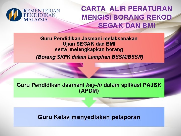 CARTA ALIR PERATURAN MENGISI BORANG REKOD SEGAK DAN BMI Guru Pendidikan Jasmani melaksanakan Ujian CARTA ALIR PERATURAN MENGISI BORANG REKOD SEGAK DAN BMI Guru Pendidikan Jasmani melaksanakan Ujian