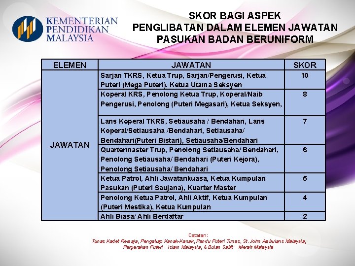 SKOR BAGI ASPEK PENGLIBATAN DALAM ELEMEN JAWATAN PASUKAN BADAN BERUNIFORM ELEMEN JAWATAN SKOR Sarjan SKOR BAGI ASPEK PENGLIBATAN DALAM ELEMEN JAWATAN PASUKAN BADAN BERUNIFORM ELEMEN JAWATAN SKOR Sarjan