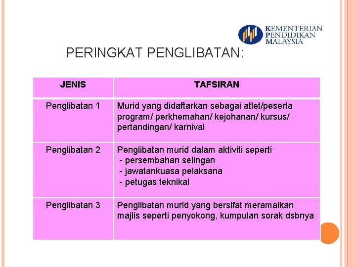 PERINGKAT PENGLIBATAN: JENIS TAFSIRAN Penglibatan 1 Murid yang didaftarkan sebagai atlet/peserta program/ perkhemahan/ kejohanan/