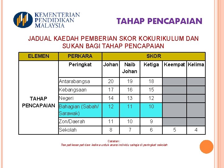 TAHAP PENCAPAIAN JADUAL KAEDAH PEMBERIAN SKOR KOKURIKULUM DAN SUKAN BAGI TAHAP PENCAPAIAN ELEMEN PERKARA