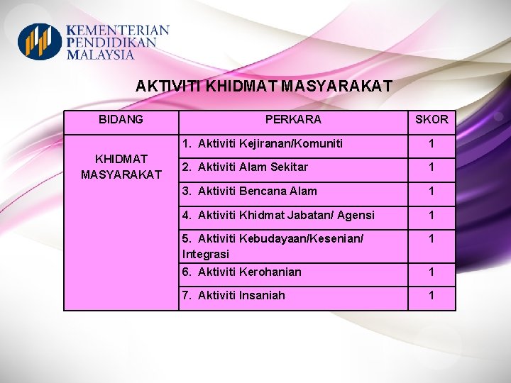 AKTIVITI KHIDMAT MASYARAKAT BIDANG KHIDMAT MASYARAKAT PERKARA SKOR 1. Aktiviti Kejiranan/Komuniti 1 2. Aktiviti