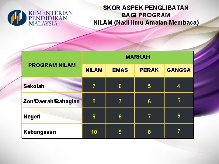 SKOR ASPEK PENGLIBATAN BAGI PROGRAM NILAM (Nadi Ilmu Amalan Membaca) MARKAH PROGRAM NILAM EMAS