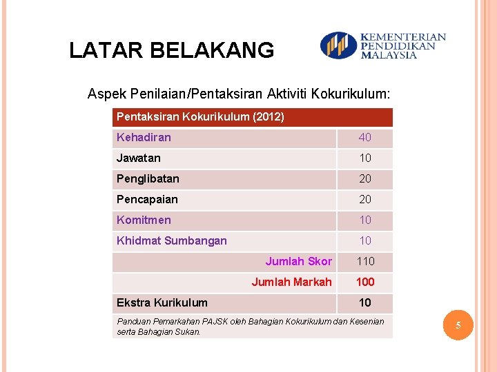 LATAR BELAKANG Aspek Penilaian/Pentaksiran Aktiviti Kokurikulum: Pentaksiran Kokurikulum (2012) Kehadiran 40 Jawatan 10 Penglibatan