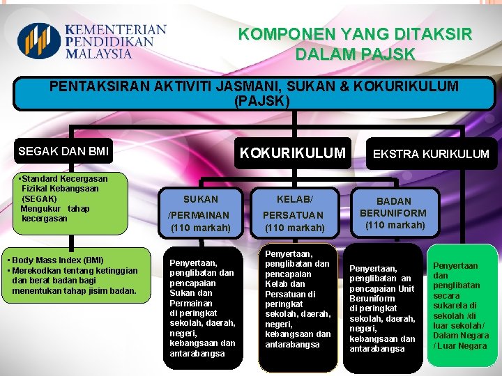 KOMPONEN YANG DITAKSIR DALAM PAJSK PENTAKSIRAN AKTIVITI JASMANI, SUKAN & KOKURIKULUM (PAJSK) SEGAK DAN KOMPONEN YANG DITAKSIR DALAM PAJSK PENTAKSIRAN AKTIVITI JASMANI, SUKAN & KOKURIKULUM (PAJSK) SEGAK DAN