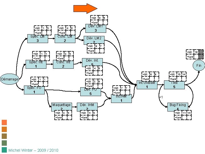 +tôt 6 8 +tard +tôt 1 3 +tôt +tard 4 Dév. LM 1 3 +tôt 6 8 +tard +tôt 1 3 +tôt +tard 4 Dév. LM 1 3